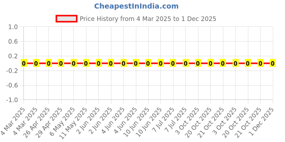 robu.in RC1206FR-0780R6L-Yageo-SMD Chip Resistor, 80.6 ohm, ± 1%, 250 mW, 1206 [3216 Metric], Thick Film, General Purpose Price History Graph from 4 Mar 2025 to 1 Dec 2025