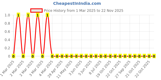 robu.in RC1206FR-0782KL-Yageo-SMD Chip Resistor, 82 kohm, ± 1%, 250 mW, 1206 [3216 Metric], Thick Film, General Purpose Price History Graph from 1 Mar 2025 to 22 Nov 2025