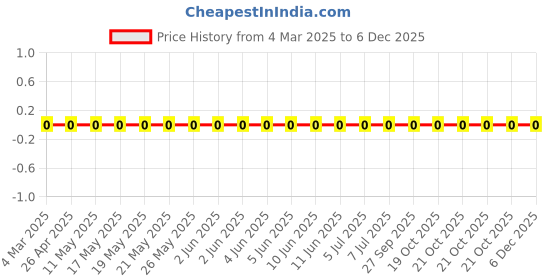 robu.in RC1206FR-078K06L-Yageo-SMD Chip Resistor, 8.06 kohm, ± 1%, 250 mW, 1206 [3216 Metric], Thick Film, General Purpose Price History Graph from 4 Mar 2025 to 5 Dec 2025
