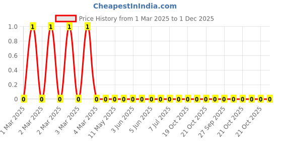 robu.in RC1206FR-078K2L-Yageo-SMD Chip Resistor, 8.2 kohm, ± 1%, 250 mW, 1206 [3216 Metric], Thick Film, General Purpose Price History Graph from 1 Mar 2025 to 30 Nov 2025
