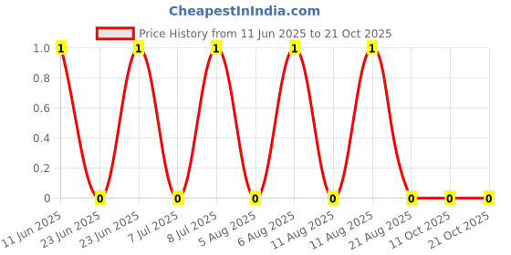 robu.in RC1206FR-078K87L-YAGEO-250mW Thick Film Resistors 200V ±100ppm/℃ ±1% 8.87kΩ 1206 Chip Resistor – Surface Mount ROHS Price History Graph from 11 Jun 2025 to 19 Oct 2025