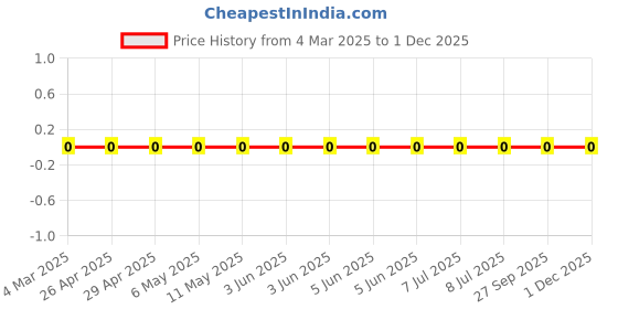 robu.in RC1206FR-07910RL-Yageo-SMD Chip Resistor, 910 ohm, ± 1%, 250 mW, 1206 [3216 Metric], Thick Film, General Purpose Price History Graph from 4 Mar 2025 to 29 Nov 2025