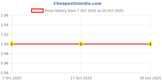 robu.in RC1206FR-0795K3L-Yageo-250mW Thick Film Resistors 200V ±100ppm/℃ ±1% 95.3kΩ 1206 Chip Resistor – Surface Mount ROHS Price History Graph from 7 Oct 2025 to 20 Oct 2025