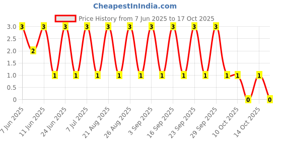 robu.in RC1206FR-079M31L-YAGEO-250mW Thick Film Resistors 200V ±100ppm/℃ ±1% 9.31MΩ 1206 Chip Resistor – Surface Mount ROHS Price History Graph from 7 Jun 2025 to 14 Oct 2025