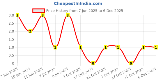 robu.in RC1206FR-7W0RL-YAGEO-1/2W Thick Film Resistors 200V ±200ppm/℃ ±1% 0Ω 1206 Chip Resistor – Surface Mount ROHS Price History Graph from 7 Jun 2025 to 6 Dec 2025