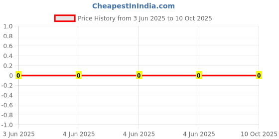 robu.in RC1206JR-070RL, Yageo, Zero Ohm Resistor, Jumper, 1206 [3216 Metric], Thick Film, 250 mW, 2 A, Surface Mount Device Price History Graph from 3 Jun 2025 to 9 Oct 2025