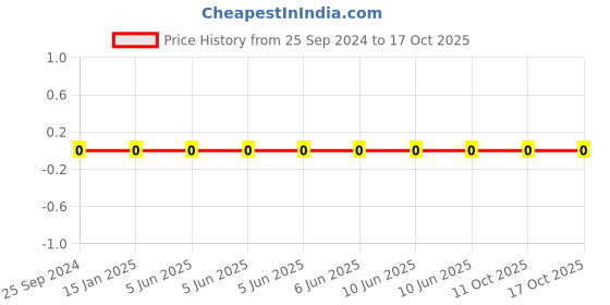 robu.in RC1206JR-0710KL-YAGEO-Res Thick Film 1206 10K Ohm 5% 0.25W(1/4W) ±100ppm/°C Pad SMD T/R Price History Graph from 25 Sep 2024 to 15 Oct 2025
