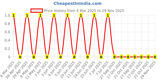 robu.in RC1206JR-0710RL-Yageo-SMD Chip Resistor, 10 ohm, ± 5%, 250 mW, 1206 [3216 Metric], Thick Film, General Purpose Price History Graph from 4 Mar 2025 to 29 Nov 2025