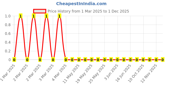 robu.in RC1206JR-07120KL-Yageo-SMD Chip Resistor, 120 kohm, ± 5%, 250 mW, 1206 [3216 Metric], Thick Film, General PurposeRC1206JR-07120KL-Yageo-SMD Chip Resistor, 120 kohm, ± 5%, 250 mW, 1206 [3216 Metric], Thick Film, General Purpose Price History Graph from 1 Mar 2025 to 30 Nov 2025