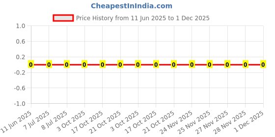 robu.in RC1206JR-07120RL-YAGEO-250mW Thick Film Resistors 200V ±100ppm/℃ ±5% 120Ω 1206 Chip Resistor – Surface Mount ROHS Price History Graph from 11 Jun 2025 to 30 Nov 2025