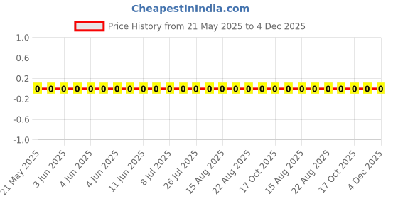robu.in RC1206JR-0712RL-Yageo-SMD Chip Resistor, 12 ohm, ± 5%, 250 mW, 1206 [3216 Metric], Thick Film, General Purpose Price History Graph from 21 May 2025 to 3 Dec 2025