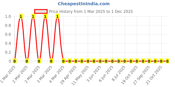 robu.in RC1206JR-07150RL-Yageo-SMD Chip Resistor, 150 ohm, ± 5%, 250 mW, 1206 [3216 Metric], Thick Film, General Purpose Price History Graph from 1 Mar 2025 to 30 Nov 2025
