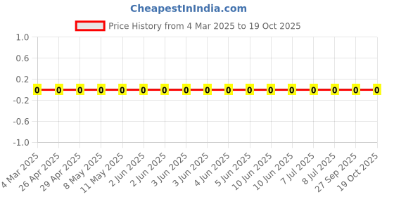 robu.in RC1206JR-0715KL-Yageo-SMD Chip Resistor, 15 kohm, ± 5%, 250 mW, 1206 [3216 Metric], Thick Film, General Purpose Price History Graph from 4 Mar 2025 to 17 Oct 2025