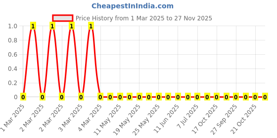 robu.in RC1206JR-0715RL-Yageo-SMD Chip Resistor, 15 ohm, ± 5%, 250 mW, 1206 [3216 Metric], Thick Film, General Purpose Price History Graph from 1 Mar 2025 to 26 Nov 2025