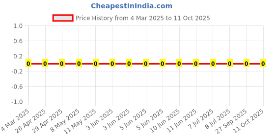 robu.in RC1206JR-071K1L-Yageo-SMD Chip Resistor, 1.1 kohm, ± 5%, 250 mW, 1206 [3216 Metric], Thick Film, General Purpose Price History Graph from 4 Mar 2025 to 11 Oct 2025