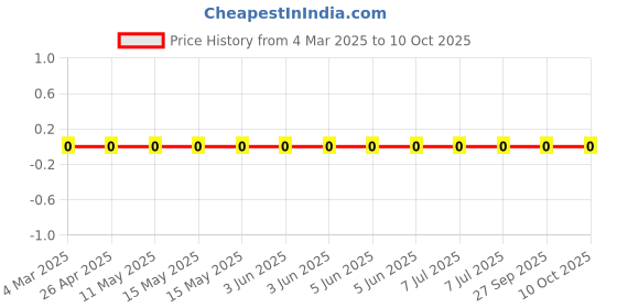 robu.in RC1206JR-071K2L-Yageo-SMD Chip Resistor, 1.2 kohm, ± 5%, 250 mW, 1206 [3216 Metric], Thick Film, General Purpose Price History Graph from 4 Mar 2025 to 10 Oct 2025