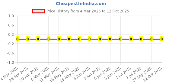 robu.in RC1206JR-071K5L-Yageo-SMD Chip Resistor, 1.5 kohm, ± 5%, 250 mW, 1206 [3216 Metric], Thick Film, General Purpose Price History Graph from 4 Mar 2025 to 11 Oct 2025