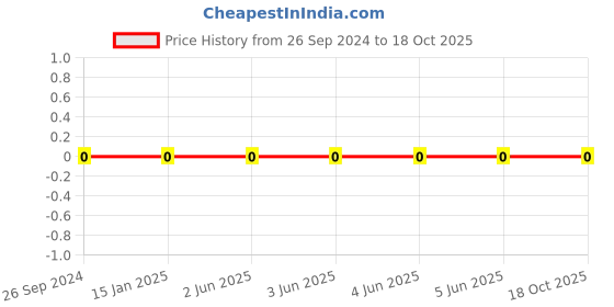 robu.in RC1206JR-071KL-YAGEO-Res Thick Film 1206 1K Ohm 5% 0.25W(1/4W) ±100ppm/°C Pad SMD T/R Price History Graph from 26 Sep 2024 to 18 Oct 2025