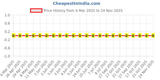 robu.in RC1206JR-0720RL-Yageo-SMD Chip Resistor, 20 ohm, ± 5%, 250 mW, 1206 [3216 Metric], Thick Film, General Purpose Price History Graph from 4 Mar 2025 to 24 Nov 2025