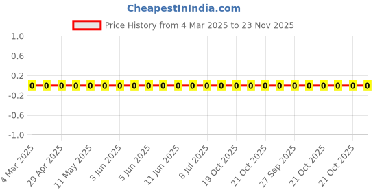 robu.in RC1206JR-07220KL-Yageo-SMD Chip Resistor, 220 kohm, ± 5%, 250 mW, 1206 [3216 Metric], Thick Film, General Purpose Price History Graph from 4 Mar 2025 to 22 Nov 2025
