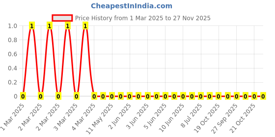 robu.in RC1206JR-07220RL-Yageo-SMD Chip Resistor, 220 ohm, ± 5%, 250 mW, 1206 [3216 Metric], Thick Film, General Purpose Price History Graph from 1 Mar 2025 to 27 Nov 2025