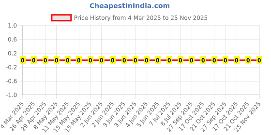 robu.in RC1206JR-0724RL-Yageo-SMD Chip Resistor, 24 ohm, ± 5%, 250 mW, 1206 [3216 Metric], Thick Film, General Purpose Price History Graph from 4 Mar 2025 to 25 Nov 2025