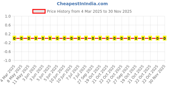 robu.in RC1206JR-07270RL-Yageo-SMD Chip Resistor, 270 ohm, ± 5%, 250 mW, 1206 [3216 Metric], Thick Film, General Purpose Price History Graph from 4 Mar 2025 to 29 Nov 2025