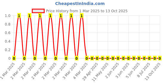 robu.in RC1206JR-072KL-Yageo-SMD Chip Resistor, 2 kohm, ± 5%, 250 mW, 1206 [3216 Metric], Thick Film, General Purpose Price History Graph from 1 Mar 2025 to 12 Oct 2025