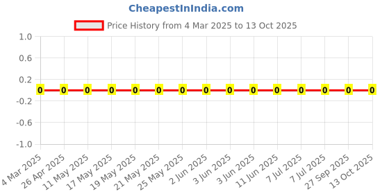 robu.in RC1206JR-072ML-Yageo-SMD Chip Resistor, 2 Mohm, ± 5%, 250 mW, 1206 [3216 Metric], Thick Film, General Purpose Price History Graph from 4 Mar 2025 to 13 Oct 2025