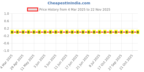 robu.in RC1206JR-07300RL-Yageo-SMD Chip Resistor, 300 ohm, ± 5%, 250 mW, 1206 [3216 Metric], Thick Film, General Purpose Price History Graph from 4 Mar 2025 to 22 Nov 2025