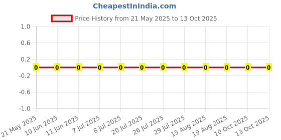 robu.in RC1206JR-07330KL-Yageo-SMD Chip Resistor, 330 kohm, ± 5%, 250 mW, 1206 [3216 Metric], Thick Film, General Purpose Price History Graph from 21 May 2025 to 13 Oct 2025