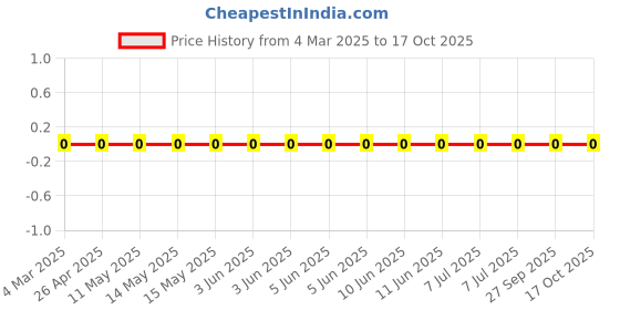 robu.in RC1206JR-07330RL-Yageo-SMD Chip Resistor, 330 ohm, ± 5%, 250 mW, 1206 [3216 Metric], Thick Film, General Purpose Price History Graph from 4 Mar 2025 to 17 Oct 2025