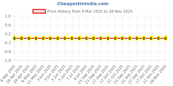 robu.in RC1206JR-0733KL-Yageo-SMD Chip Resistor, 33 kohm, ± 5%, 250 mW, 1206 [3216 Metric], Thick Film, General Purpose Price History Graph from 4 Mar 2025 to 28 Nov 2025