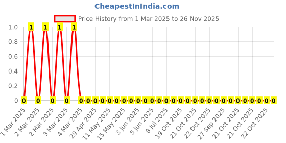 robu.in RC1206JR-07360RL-Yageo-SMD Chip Resistor, 360 ohm, ± 5%, 250 mW, 1206 [3216 Metric], Thick Film, General Purpose Price History Graph from 1 Mar 2025 to 26 Nov 2025