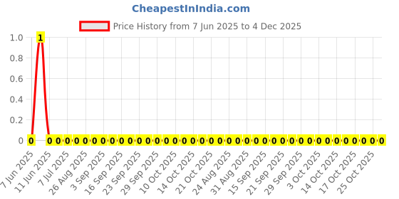 robu.in RC1206JR-0736RL-YAGEO-250mW Thick Film Resistors 200V ±100ppm/℃ ±5% 36Ω 1206 Chip Resistor – Surface Mount ROHS Price History Graph from 7 Jun 2025 to 4 Dec 2025