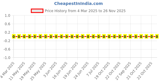 robu.in RC1206JR-07390RL-Yageo-SMD Chip Resistor, 390 ohm, ± 5%, 250 mW, 1206 [3216 Metric], Thick Film, General Purpose Price History Graph from 4 Mar 2025 to 26 Nov 2025