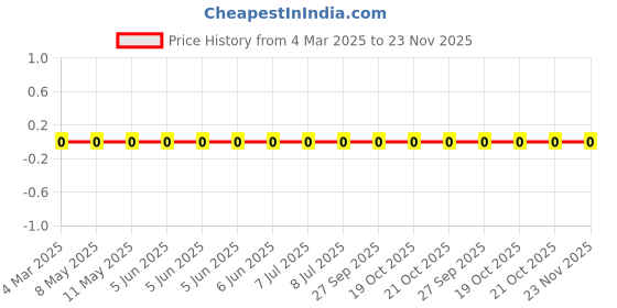 robu.in RC1206JR-073K3L-Yageo-SMD Chip Resistor, 3.3 kohm, ± 5%, 250 mW, 1206 [3216 Metric], Thick Film, General Purpose Price History Graph from 4 Mar 2025 to 23 Nov 2025