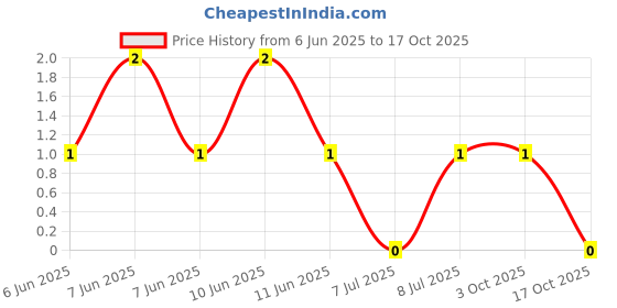 robu.in RC1206JR-073R3L-Yageo -3.3Ω 250mW 200V ±200ppm/℃ ±5% Thick Film 1206 Chip Resistor – Surface Mount ROHS Price History Graph from 6 Jun 2025 to 17 Oct 2025