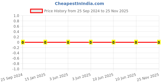 robu.in RC1206JR-07470RL-YAGEO-Res Thick Film 1206 470 Ohm 5% 0.25W(1/4W) ±100ppm/°C Pad SMD T/R Price History Graph from 25 Sep 2024 to 24 Nov 2025
