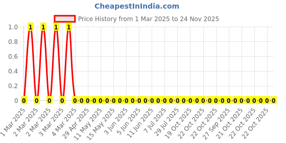 robu.in RC1206JR-0747RL-Yageo-SMD Chip Resistor, 47 ohm, ± 5%, 250 mW, 1206 [3216 Metric], Thick Film, General Purpose Price History Graph from 1 Mar 2025 to 23 Nov 2025