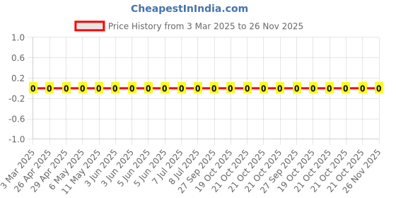 robu.in RC1206JR-074K7L-Yageo-SMD Chip Resistor, 4.7 kohm, ± 5%, 250 mW, 1206 [3216 Metric], Thick Film, General Purpose Price History Graph from 3 Mar 2025 to 25 Nov 2025