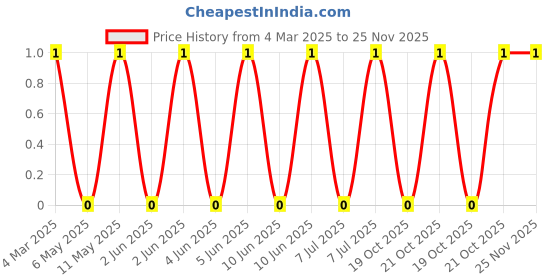 robu.in RC1206JR-074R7L-Yageo-SMD Chip Resistor, 4.7 ohm, ± 5%, 250 mW, 1206 [3216 Metric], Thick Film, General Purpose Price History Graph from 4 Mar 2025 to 24 Nov 2025