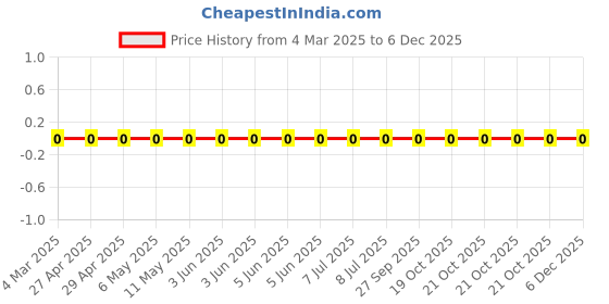 robu.in RC1206JR-07510RL-Yageo-SMD Chip Resistor, 510 ohm, ± 5%, 250 mW, 1206 [3216 Metric], Thick Film, General Purpose Price History Graph from 4 Mar 2025 to 5 Dec 2025