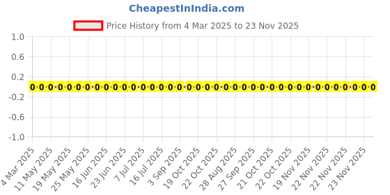 robu.in RC1206JR-0756KL-Yageo-SMD Chip Resistor, 56 kohm, ± 5%, 250 mW, 1206 [3216 Metric], Thick Film, General Purpose Price History Graph from 4 Mar 2025 to 23 Nov 2025