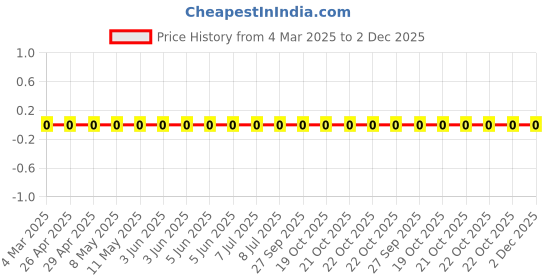 robu.in RC1206JR-075K6L-Yageo-SMD Chip Resistor, 5.6 kohm, ± 5%, 250 mW, 1206 [3216 Metric], Thick Film, General Purpose Price History Graph from 4 Mar 2025 to 2 Dec 2025