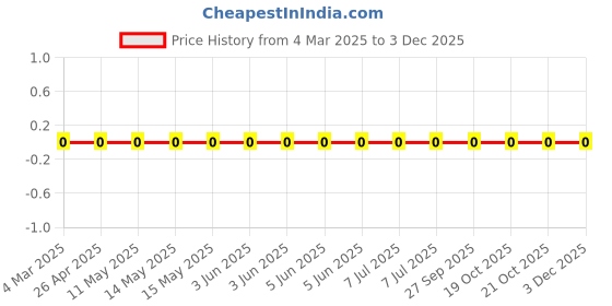 robu.in RC1206JR-07680RL-Yageo-SMD Chip Resistor, 680 ohm, ± 5%, 250 mW, 1206 [3216 Metric], Thick Film, General Purpose Price History Graph from 4 Mar 2025 to 2 Dec 2025