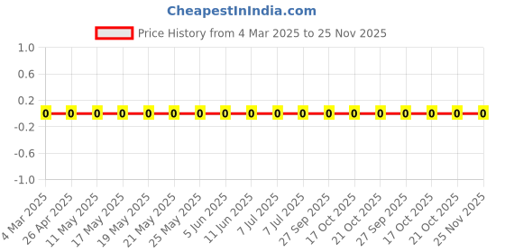 robu.in RC1206JR-076K2L-Yageo-SMD Chip Resistor, 6.2 kohm, ± 5%, 250 mW, 1206 [3216 Metric], Thick Film, General Purpose Price History Graph from 4 Mar 2025 to 24 Nov 2025