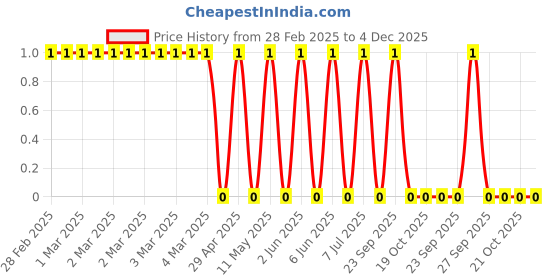 robu.in RC1206JR-076R8L-Yageo-SMD Chip Resistor, 6.8 ohm, ± 5%, 250 mW, 1206 [3216 Metric], Thick Film, General Purpose Price History Graph from 28 Feb 2025 to 3 Dec 2025