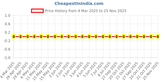 robu.in RC1206JR-07750RL-Yageo-SMD Chip Resistor, 750 ohm, ± 5%, 250 mW, 1206 [3216 Metric], Thick Film, General Purpose Price History Graph from 4 Mar 2025 to 24 Nov 2025