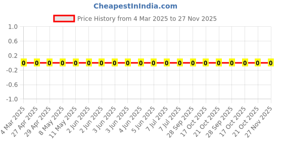 robu.in RC1206JR-0775RL-Yageo-SMD Chip Resistor, 75 ohm, ± 5%, 250 mW, 1206 [3216 Metric], Thick Film, General Purpose Price History Graph from 4 Mar 2025 to 27 Nov 2025